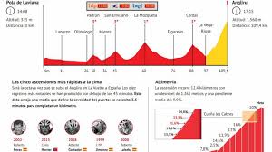 Imágenes, vídeos, resúmenes y toda la actualidad de la vuelta ciclista. Vuelta A Espana 2020 Hoy Etapa 12 Perfil Y Recorrido As Com