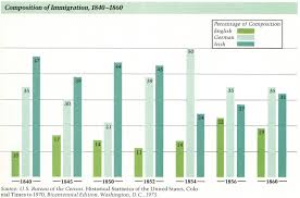 19th Century U S Immigration Statistics