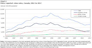 Police Reported Crime Statistics In Canada 2017