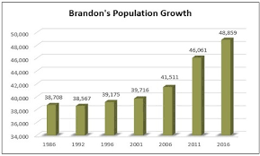 Population Economic Development Brandon