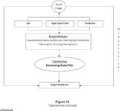 A group of teenagers took vacation to semarang. Pdf Deconstructing Indonesian Film For Semarang S City Branding As A Cinematic City Semantic Scholar