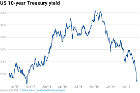10 Year Us Treasury Chart 10 Year Treasury Yield Rebounds From 20 Month Lows