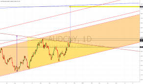 audcny chart rate and analysis tradingview