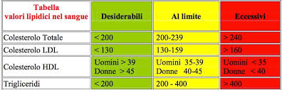 Dislipidemia quando i livelli di colesterolo e trigliceridi nel sangue sono elevati o comunque anormali si dice che la persona ha una dislipidemia (anomalia. Combatti Il Colesterolo A Tavola