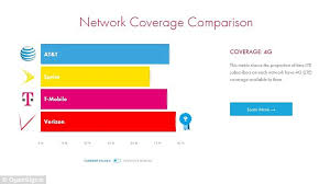 T Mobile Tops The Chart As Fastest Network And At T And