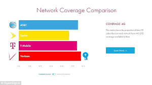 t mobile tops the chart as fastest network and at t and