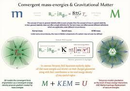 Tetryonics 68 10 Tetryonic Theory Replaces Einstein S Undifferentiated Stress Energy Tensor With A Geometric Unifi Physics Theories Advanced Physics Physics