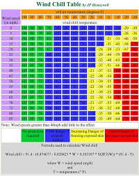 motorcycle wind chill index wind chill charts that