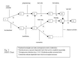 time management tip use a pert chart strictly printables