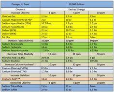 106 Best Pool Chemicals Images In 2019 Pool Chemicals