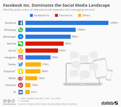 Facebook Dominates The Social Media Landscape Local Gold