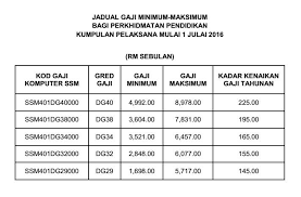 Berikut ialah jadual gaji untuk pegawai imigresen gred kp19 sepertimana yang ditetapkan oleh jabatan perkhidmatan awam (jpa) yang juga deskripsi tugas dan peranan pegawai imigresen kp19. Jadual Baru Pergerakan Gaji Tahunan Selepas Penambahbaikan Cikgu Share