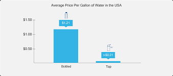 Cap Or Tap Bottled Water Vs Tap Water Waterlogic