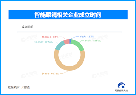 AI智能眼镜赛道竞争白热化，我国现存400余家智能眼镜相关企业 ...
