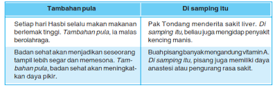Dani bukanlah pacarku, melainkan sepupuhku. Pengertian Contoh Kalimat Konjungsi Dengan Penyambung Antar Kalimat Tambahan Pula Dan Di Samping Itu Jawara Kelas