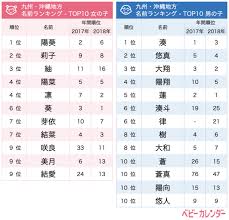 関東は一文字ネーム 九州 沖縄はおおらかな名前が上位に 女の子 紬 つむぎ 男の子 蓮 れん は全地域でtop10入り 地域別 2019年上半期生まれベビーの名づけトレンド 発表