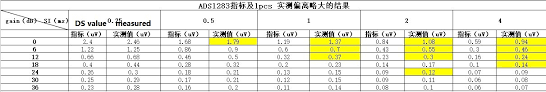 It was a great pleasure serving you. Ads1283 Pga Input Noise Is Is Much Higher Than Datasheet Typical Value Data Converters Forum Data Converters Ti E2e Support Forums