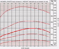 14 Features Of Ideal Height And Weight Chart Information