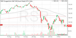 Techniquant Guggenheim S P 500 Equal Weight Etf Rsp