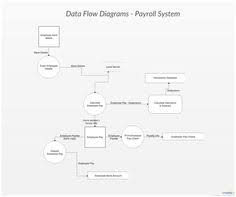 60 Data Flow Diagram Examples Ideas Data Flow Diagram Flow Diagram Example Diagram