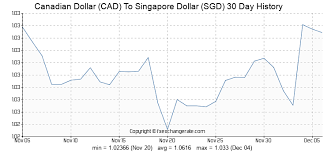 190 Cad Canadian Dollar Cad To Singapore Dollar Sgd