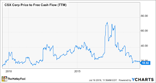 Is Csx A Buy The Motley Fool