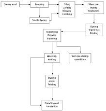 worsted finishing flowchart process flow chart process