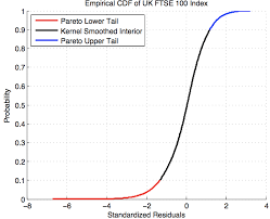 Empirical Cdf Of S P 500 Index Source Yahoo Finance