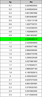 1 Kilogrammes En Livres Convertisseur D Unites 1 Kg En Lbs Convertisseur D Unites