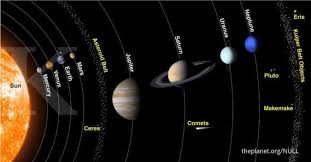 Orbitnya, kecondongannya, kelajuan putarannya, dan bulannya yang unik. Mengenal Sistem Tata Surya Beserta Planet Yang Ada Di Dalamnya