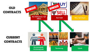 Customer identifies the asset to be purchased. It Is 2019 Bba And Bai Al Inah Are Old News Islamic Bankers Resource Centre
