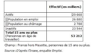 Les indemnités chômage sont perçues par les personnes qui ont perdu leur emploi à la suite d'un licenciement ou d'une fin de contrat. Question 1 Definition Et Mesure Du Chomage Melchior