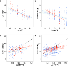 The tropical rainforests are found at various longitudes and in the 3,000 mile band between the latitudes 23.5 degrees north and 23.5 degrees south. Adaptive Drift And Barrier Avoidance By A Fly Forage Migrant Along A Climate Driven Flyway Movement Ecology Full Text