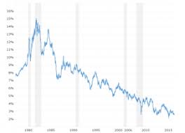 10 Year Us Treasury Chart 10 Year Treasury Rate 54 Year Historical Chart Macrotrends