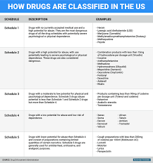 Us Drug Scheduling System Groups Heroin Marijuana