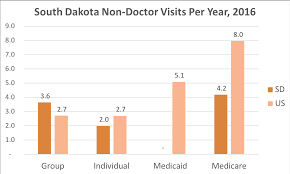 Rankings are based on health plans' quality, customer satisfaction and accreditation results. South Dakota Health Insurance Valchoice