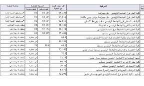 اقل نسبة موزونة للقبول في جامعة الملك عبدالعزيز 1439. Ø³ÙƒØ§Ùˆ No Twitter Ø£Ù‚Ù„ Ù…ÙˆØ²ÙˆÙ†Ø© Ù‚Ø¨Ù„Øª ÙÙŠ Ø§Ù„ÙƒÙ„ÙŠØ§Øª Ù„Ù€ Ø·Ù„Ø§Ø¨ ØªØ­Ø¶ÙŠØ±ÙŠ 16 Ø¹Ù„Ù…ÙŠ Ø£Ø¯Ø¨ÙŠ Ø³ÙƒØ§Ùˆ ØªØ­Ø¶ÙŠØ±ÙŠ 17 Ø¬Ø§Ù…Ø¹Ø© Ø§Ù„Ù…Ù„Ùƒ Ø¹Ø¨Ø¯Ø§Ù„Ø¹Ø²ÙŠØ² Kau