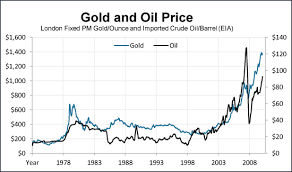 Price Oil Price Oil Gold