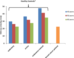 Mean Vo2max Among Sedentary Active And Endurance Trained