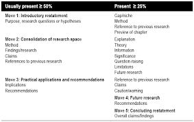 I found out a gap in the previous researches and would like to point it out in my thesis, in order to explain where. A Move Step Analysis Of The Concluding Chapters In Computer Science Phd Theses