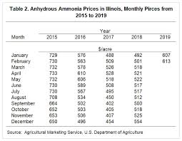 Expected Corn Versus Soybean Returns In 2019 Farmdoc Daily