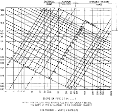 F 5 Pipe System Design