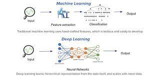 To ensure a thorough understanding of the topic, the article approaches concepts with a. Dispelling Myths Deep Learning Vs Machine Learning