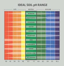 Cogent Plant Ph Level Chart 2019