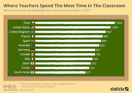 Chart Where Teachers Spend The Most Time In The Classroom