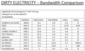 Dirty Electricity From Leds Chart Of Emi Noise From