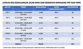 General road accident statistics in malaysia. More People Died Due To Road Accidents Than Coronavirus During Mco In Malaysia