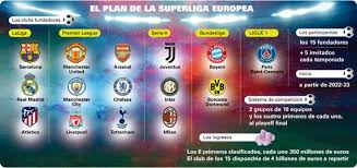 Doce de los clubes más importantes de europa, entre los que se encuentran real madrid, barcelona y atlético de madrid, han anunciado el acuerdo para la creación de una nueva competición, la superliga. Estos Serian Los 15 Clubs Fundadores De La Superliga