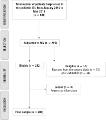 Question one in the case of zara international, the company has effectively indicated the application of classical management by requiring their workers to continue producing. Noninvasive Ventilation As The First Choice Of Ventilatory Support In Children