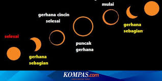 Dapatkan informasi, inspirasi dan insight di email kamu. Kaleidoskop 2019 Gerhana Yang Bisa Disaksikan Di Indonesia Halaman All Kompas Com